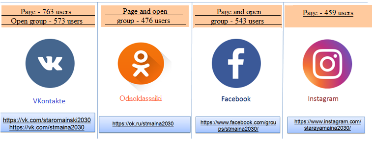 Methods of information collection, N=1100 people